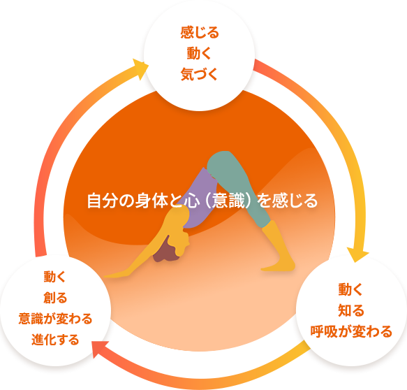 A-Yogaの効果